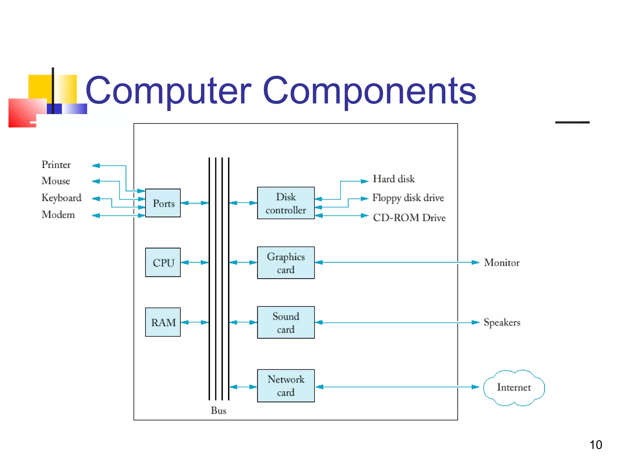 10
Computer Components
 