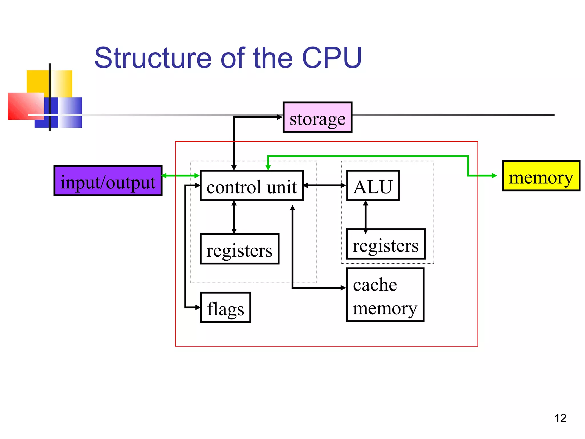 12
Structure of the CPU
control unit
registers
flags
cache
memory
ALUinput/output
storage
memory
registers
 