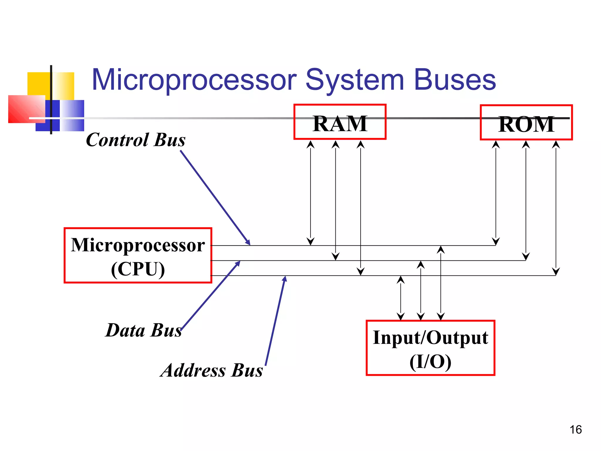 16
Microprocessor System Buses
Microprocessor
(CPU)
RAM ROM
Input/Output
(I/O)
Control Bus
Data Bus
Address Bus
 