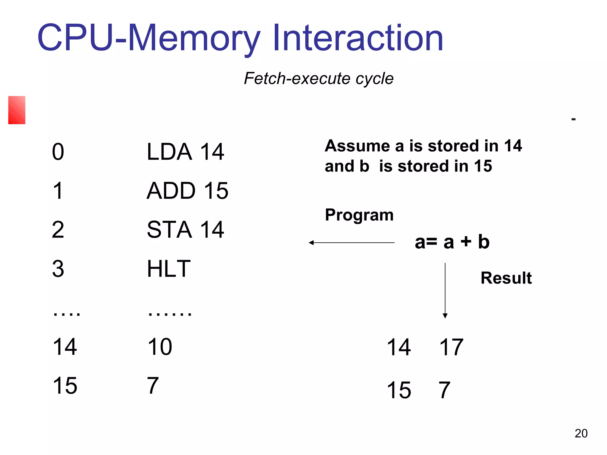 20
CPU-Memory Interaction
0 LDA 14
1 ADD 15
2 STA 14
3 HLT
…. ……
14 10
15 7
14 17
15 7
Assume a is stored in 14
and b is stored in 15
a= a + b
Result
Program
Fetch-execute cycle
 
