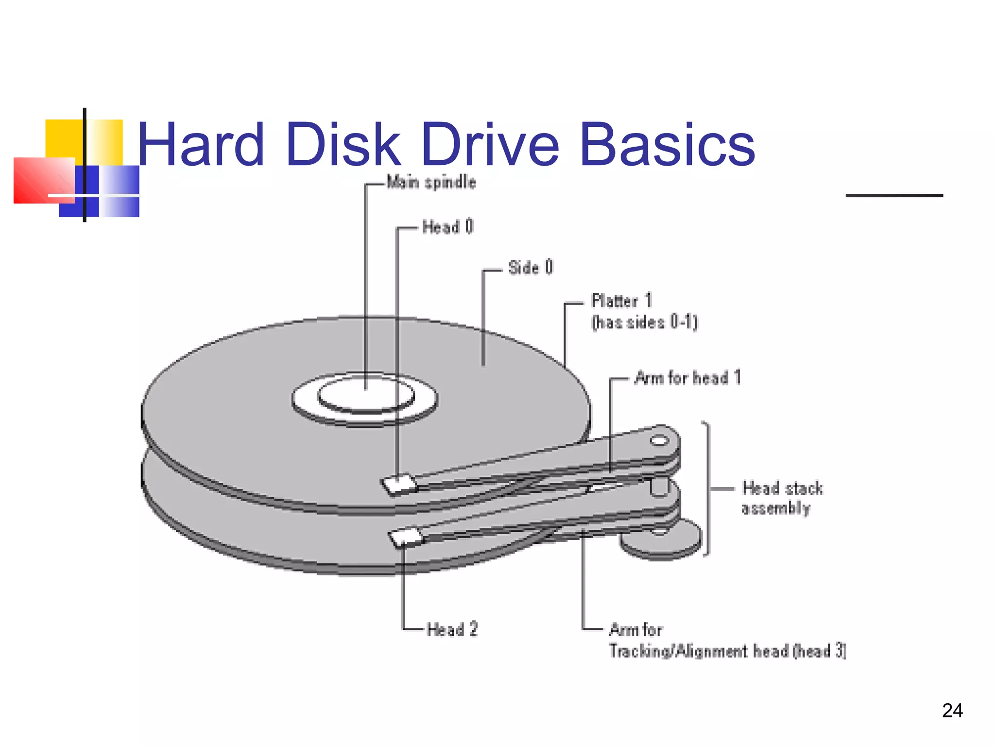 24
Hard Disk Drive Basics
 