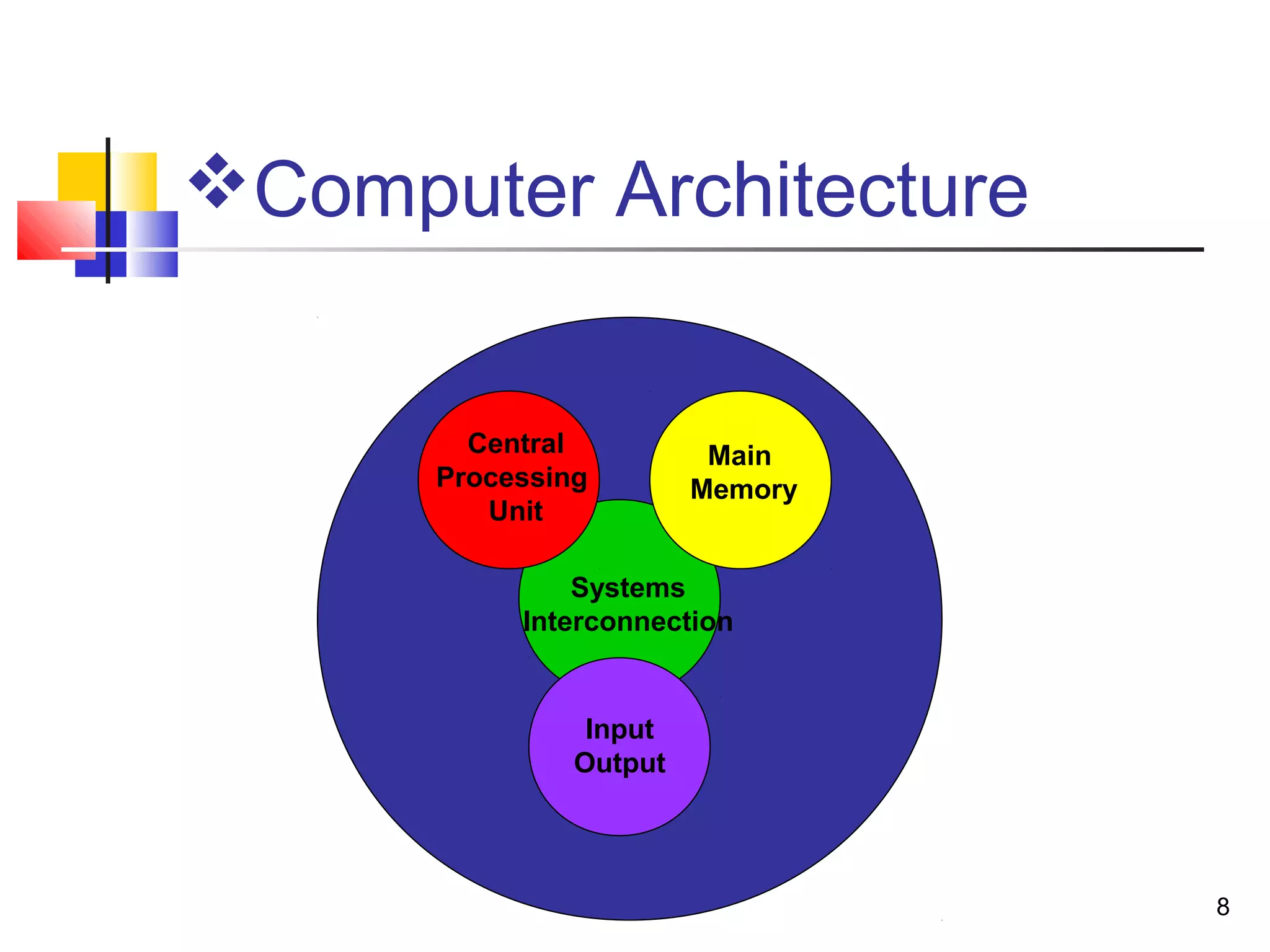 8
Computer Architecture
Main
Memory
Input
Output
Systems
Interconnection
Central
Processing
Unit
 