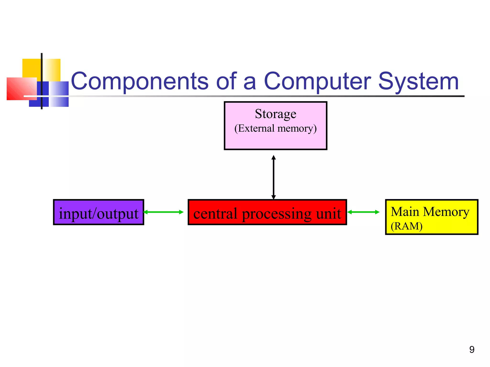 9
Components of a Computer System
central processing unit
Storage
(External memory)
input/output Main Memory
(RAM)
 