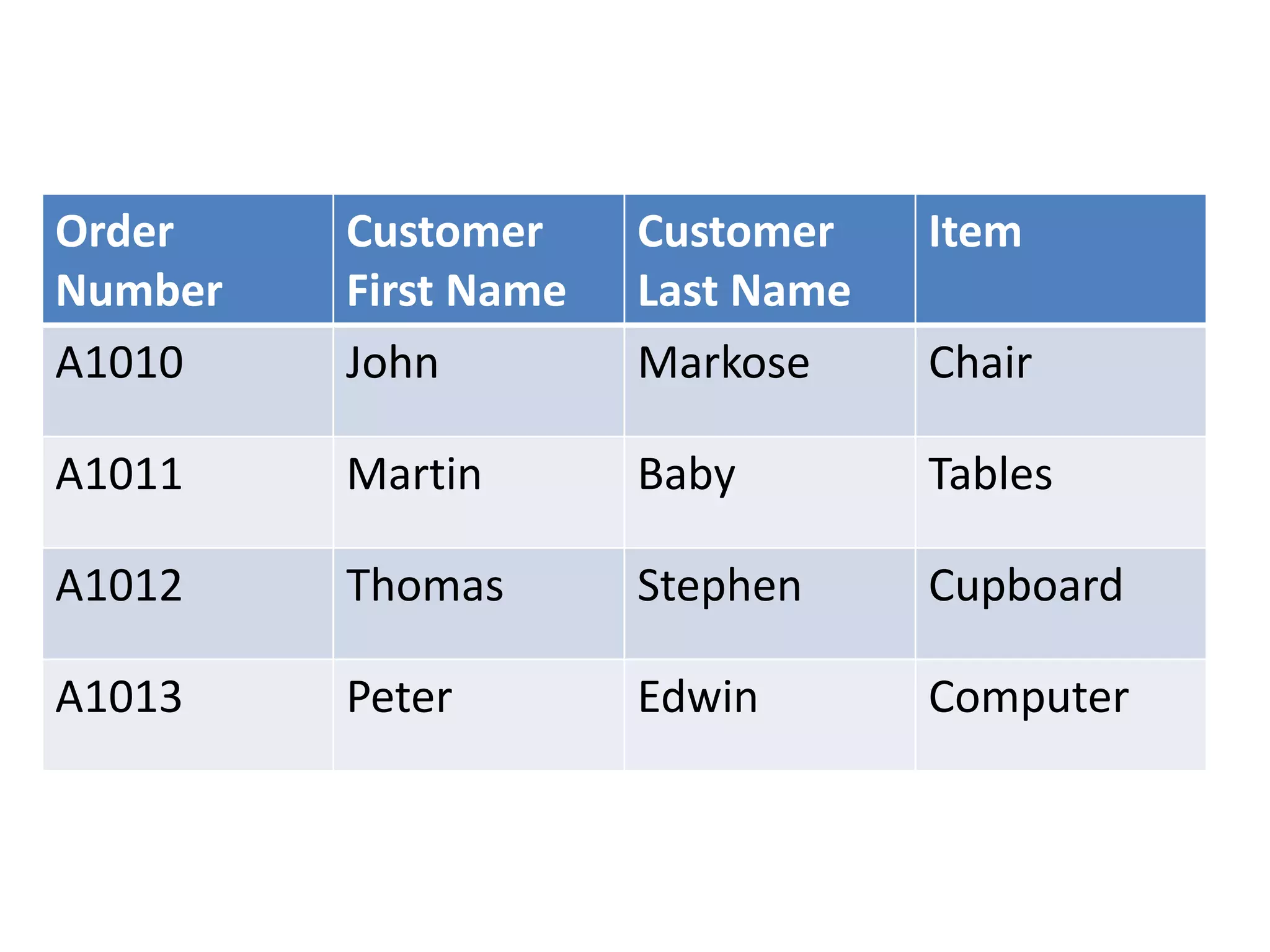 Order Customer Customer Item Number First Name Last Name A1010 John Markose Chair A1011 Martin Baby Tables A1012 Thomas Stephen Cupboard A1013 Peter Edwin Computer 