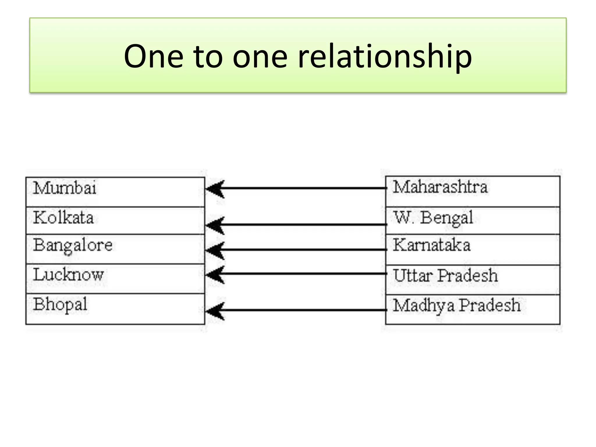 One to one relationship 