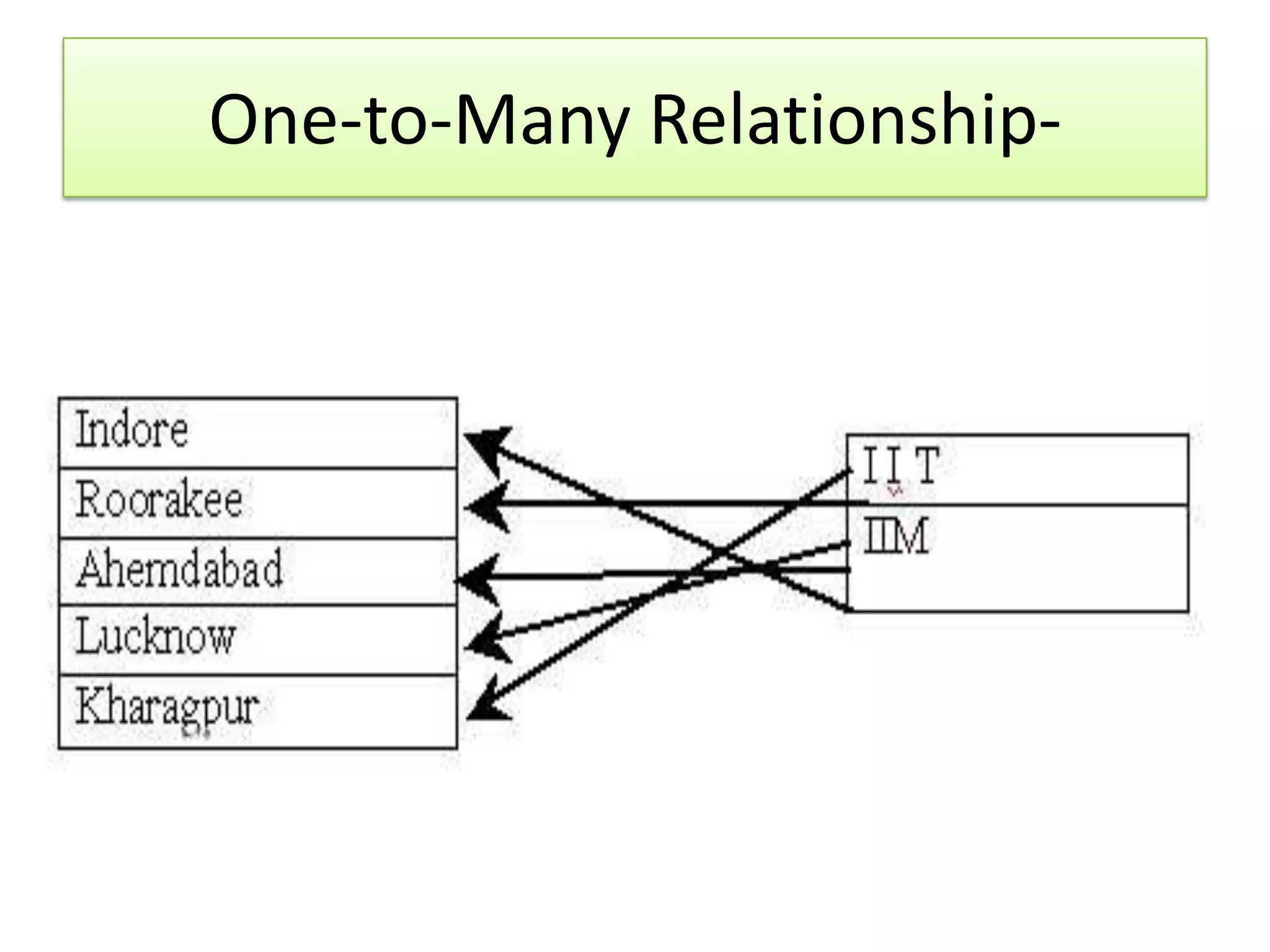 One-to-Many Relationship- 