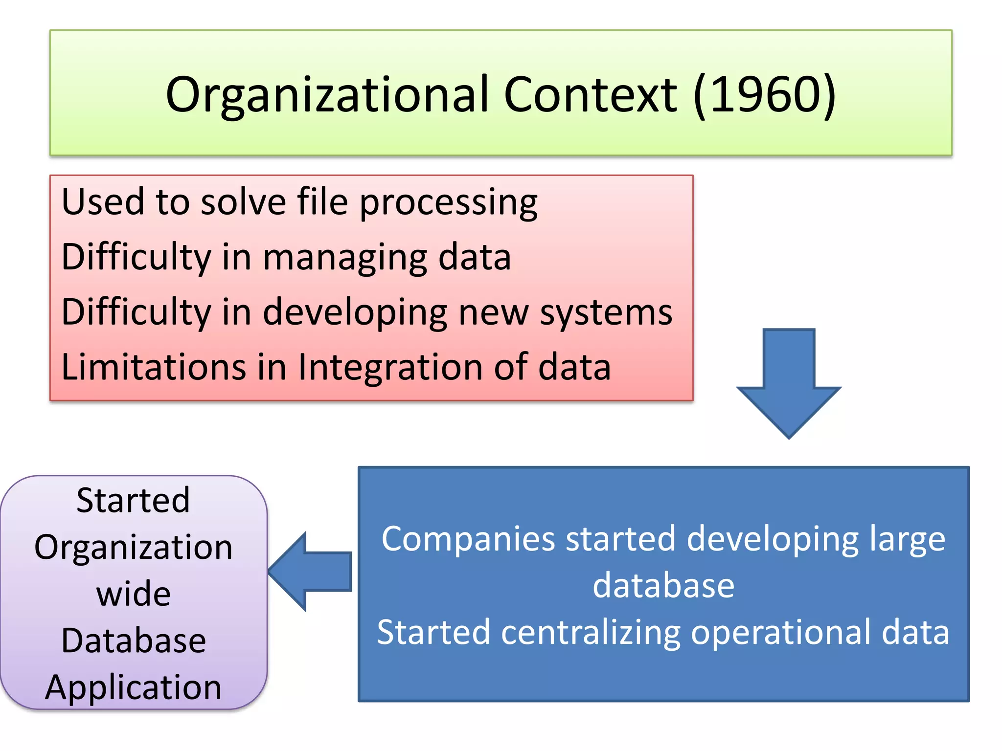 Organizational Context (1960) Used to solve file processing Difficulty in managing data Difficulty in developing new systems Limitations in Integration of data Started Organization Companies started developing large wide database Database Started centralizing operational data Application 
