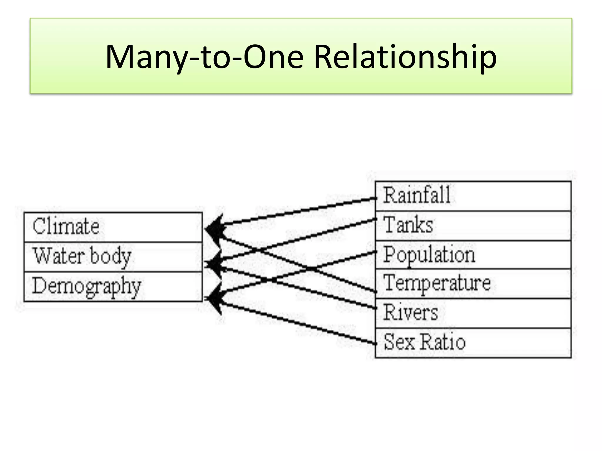 Many-to-One Relationship 