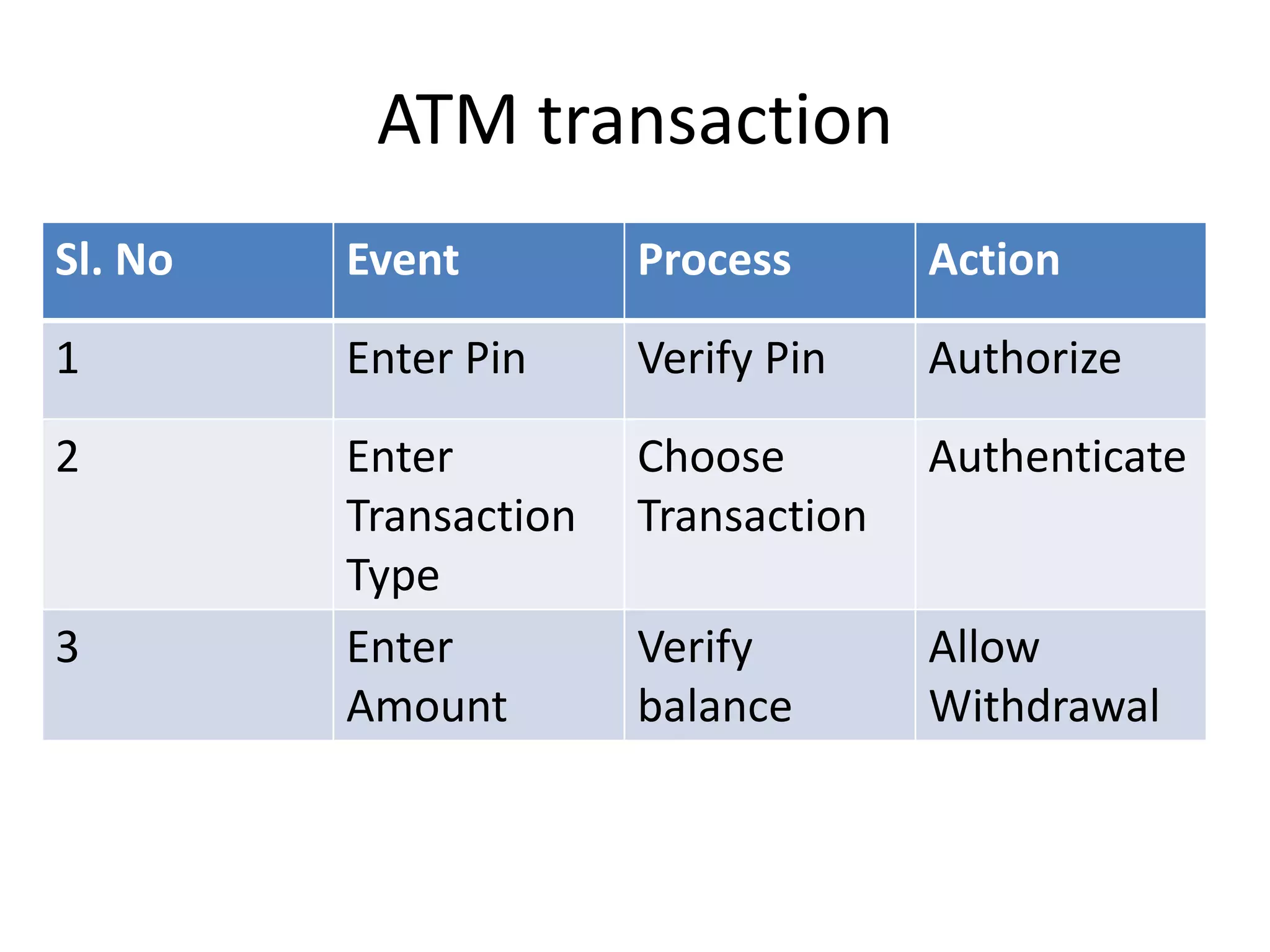 ATM transaction Sl. No Event Process Action 1 Enter Pin Verify Pin Authorize 2 Enter Choose Authenticate Transaction Transaction Type 3 Enter Verify Allow Amount balance Withdrawal 
