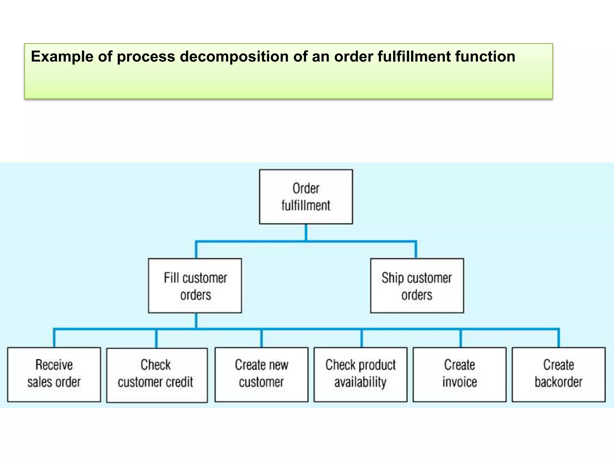 Example of process decomposition of an order fulfillment function 