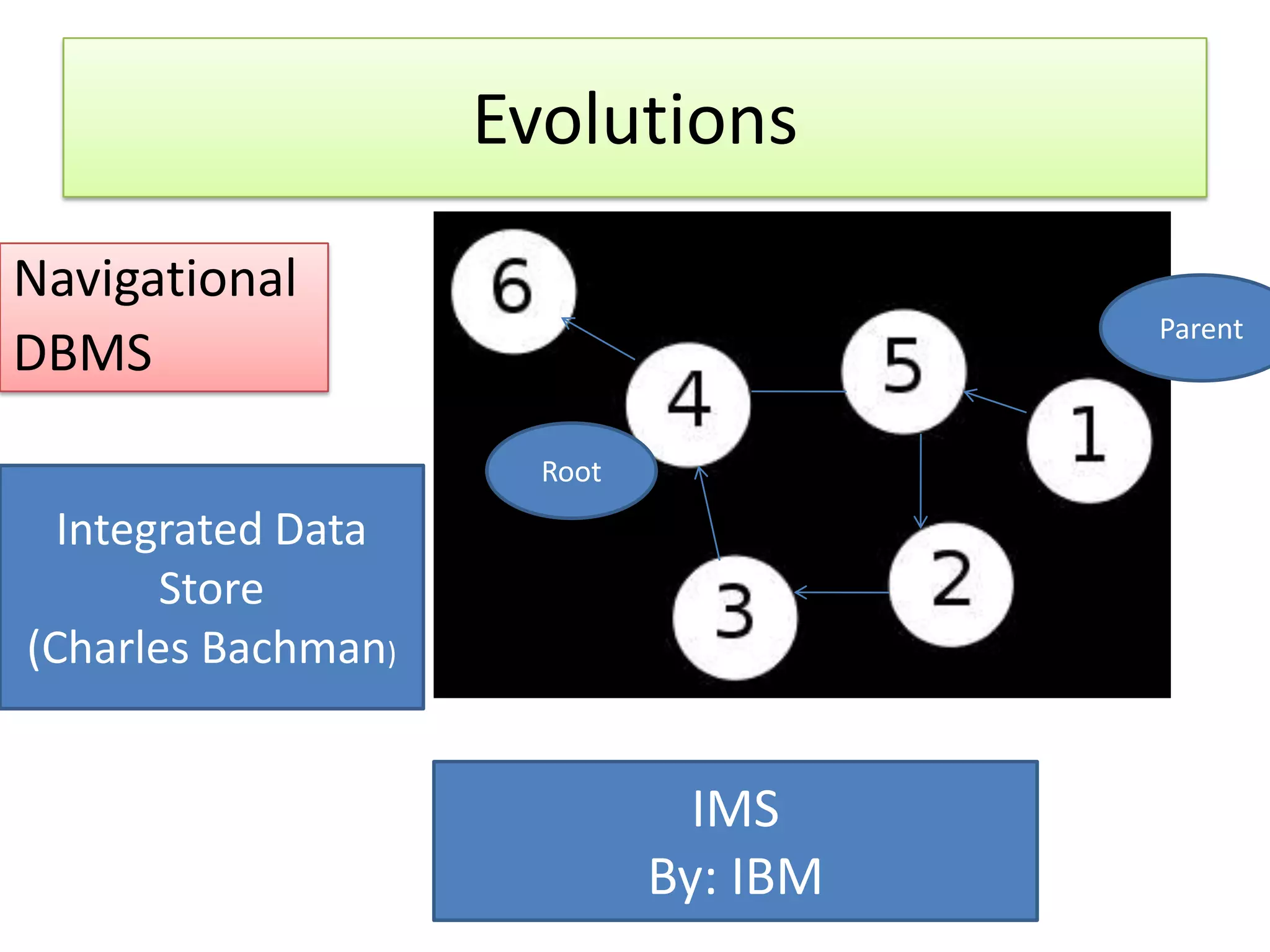 Evolutions Navigational Parent DBMS Root Integrated Data Store (Charles Bachman) IMS By: IBM 
