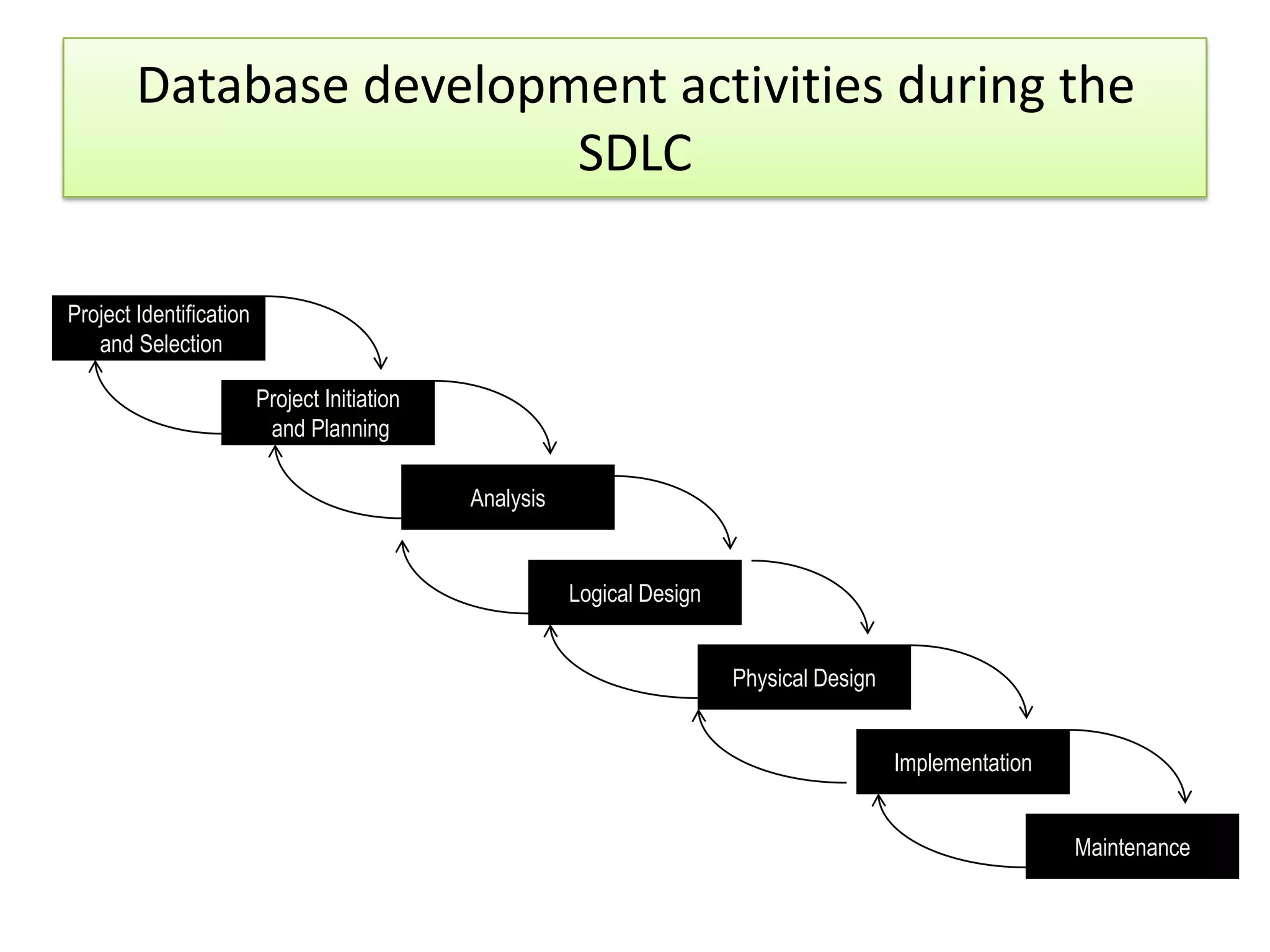 Database development activities during the SDLC Project Identification and Selection Project Initiation and Planning Analysis Logical Design Physical Design Implementation Maintenance 