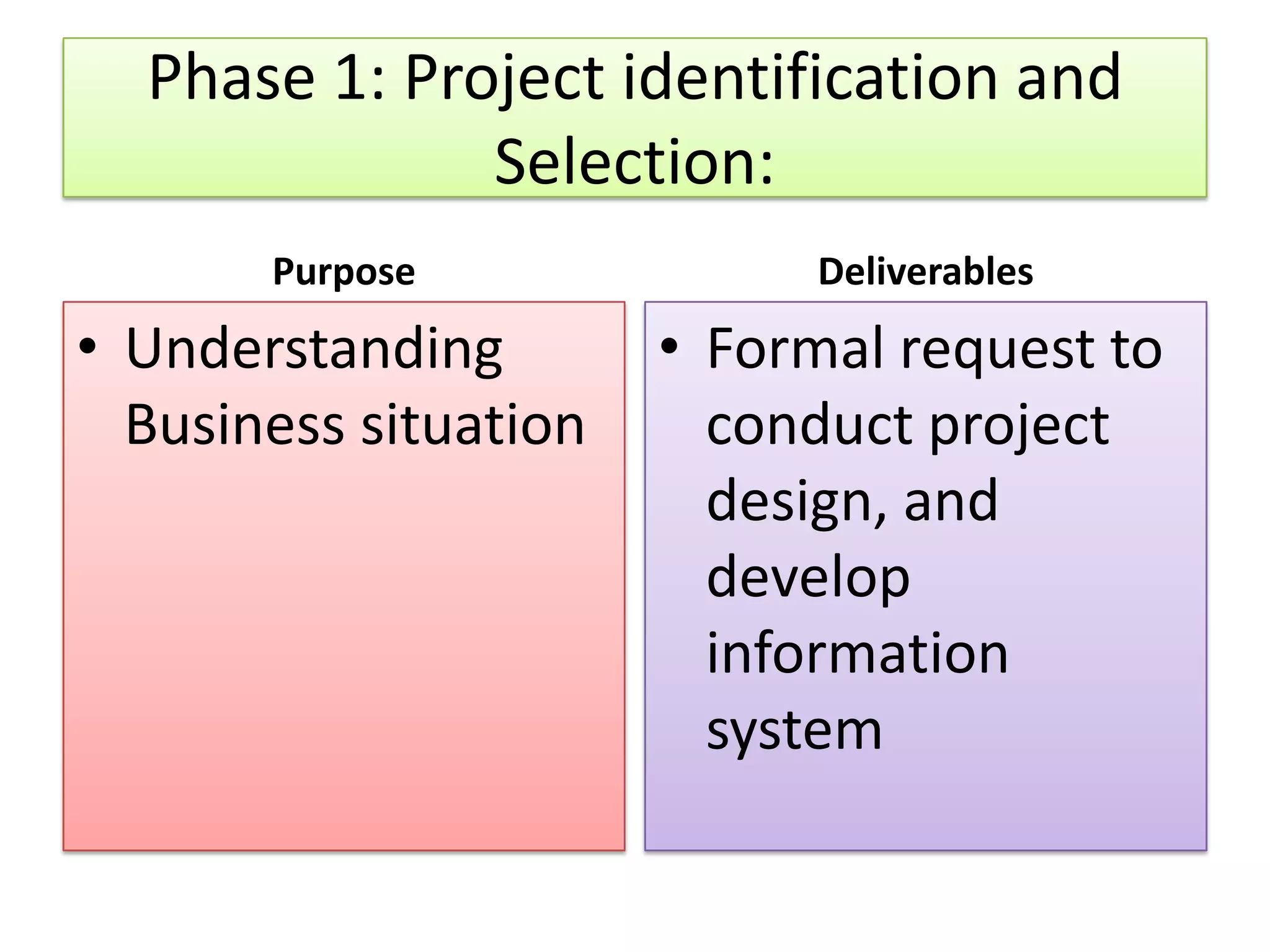 Phase 1: Project identification and Selection: Purpose Deliverables • Understanding • Formal request to Business situation conduct project design, and develop information system 