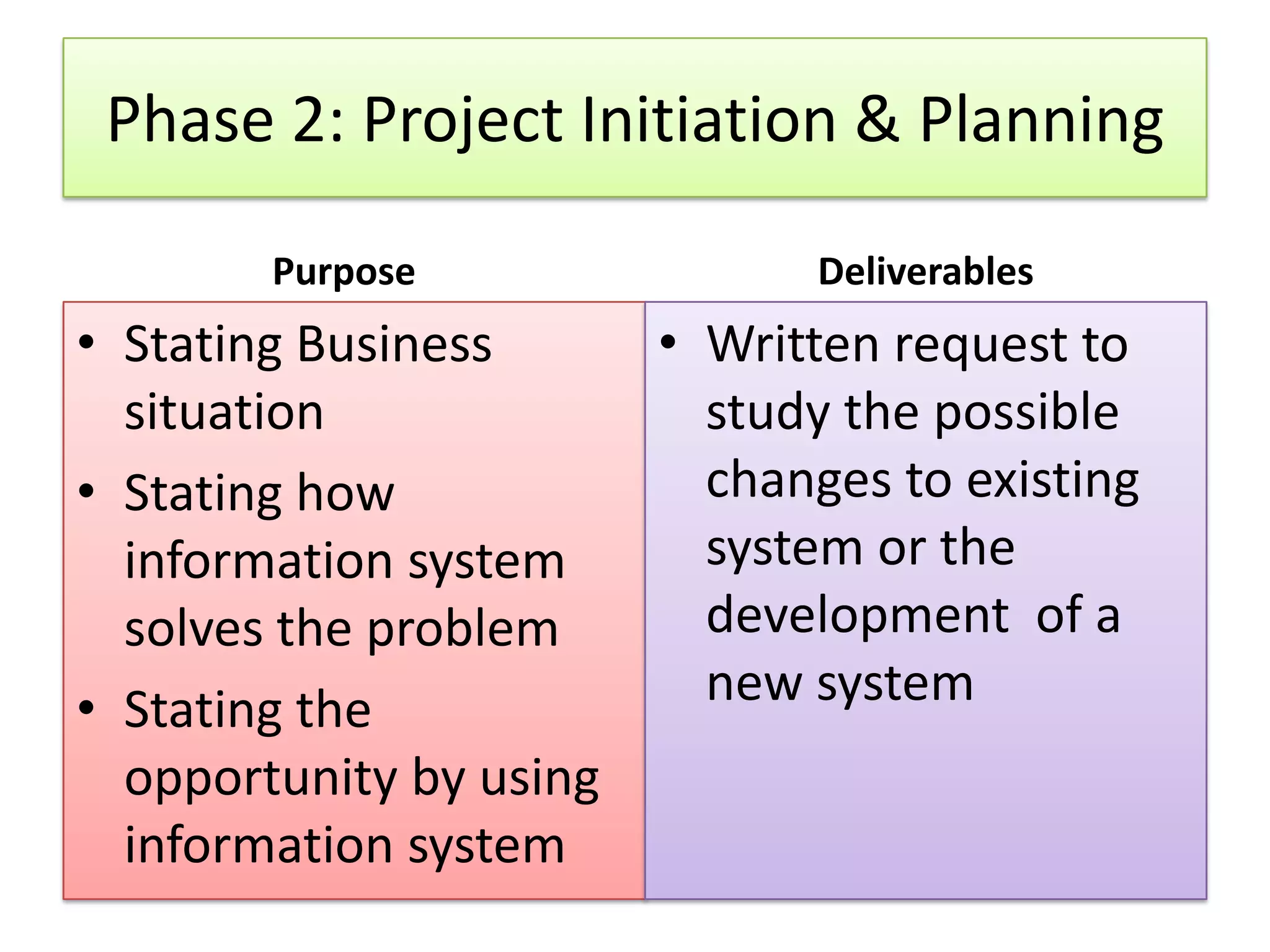 Phase 2: Project Initiation & Planning Purpose Deliverables • Stating Business • Written request to situation study the possible • Stating how changes to existing information system system or the solves the problem development of a • Stating the new system opportunity by using information system 
