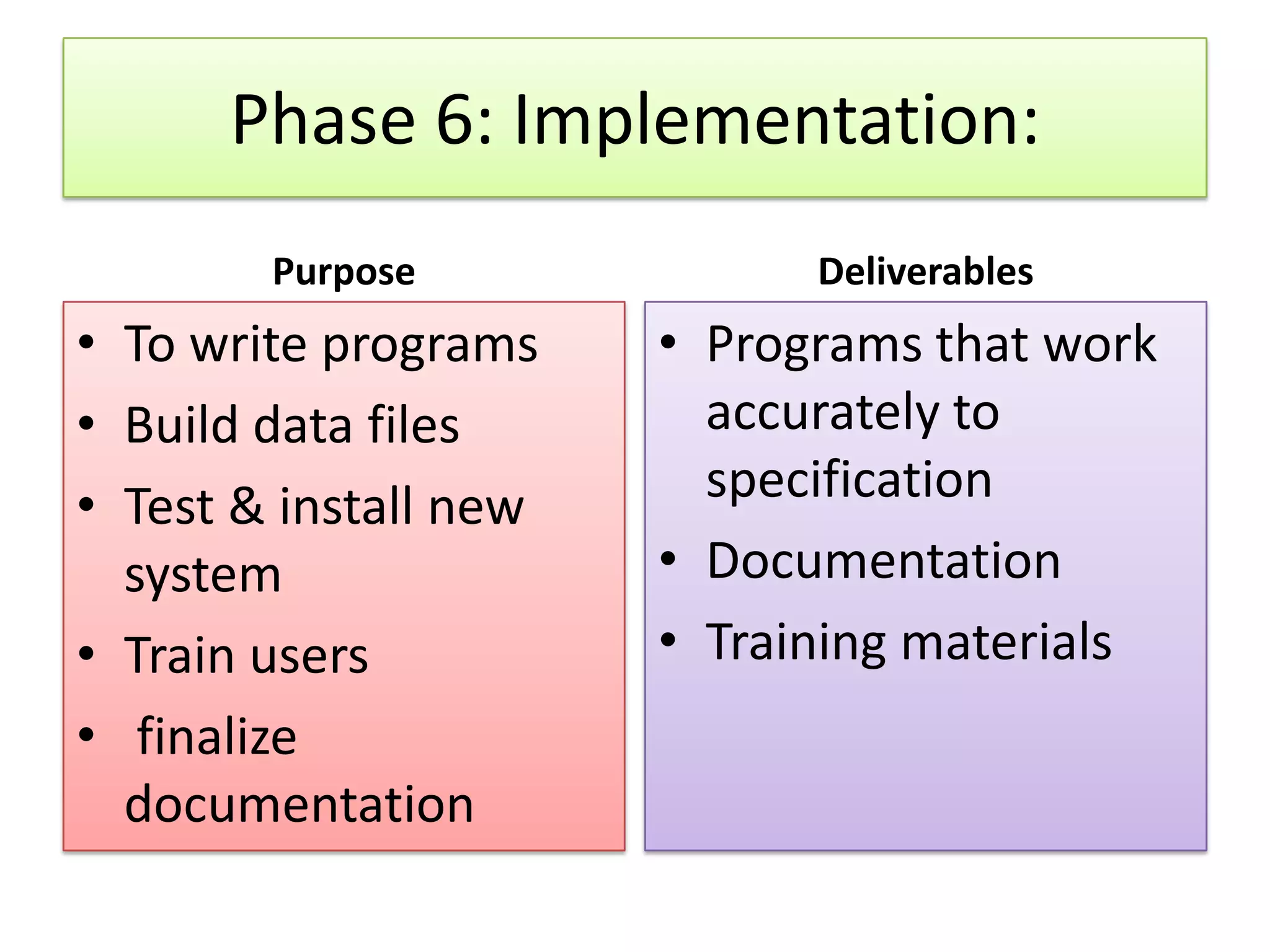 Phase 6: Implementation: Purpose Deliverables • To write programs • Programs that work • Build data files accurately to • Test & install new specification system • Documentation • Train users • Training materials • finalize documentation 