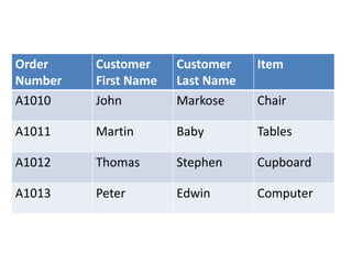 Order    Customer     Customer    Item
Number   First Name   Last Name
A1010    John         Markose     Chair

A1011    Martin       Baby        Tables

A1012    Thomas       Stephen     Cupboard

A1013    Peter        Edwin       Computer
 
