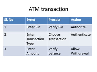 ATM transaction
Sl. No   Event         Process       Action
1        Enter Pin     Verify Pin    Authorize
2        Enter         Choose        Authenticate
         Transaction   Transaction
         Type
3        Enter         Verify        Allow
         Amount        balance       Withdrawal
 