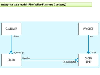 enterprise data model (Pine Valley Furniture Company)
 