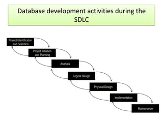 Database development activities during the
                         SDLC

Project Identification
   and Selection

                         Project Initiation
                          and Planning

                                              Analysis


                                                         Logical Design


                                                                          Physical Design


                                                                                            Implementation


                                                                                                             Maintenance
 