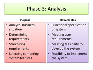 Phase 3: Analysis
         Purpose               Deliverables
• Analyze Business      • Functional specification
  situation               of system
• Determining           • Meeting user
  requirements            requirements
• Structuring           • Meeting feasibility to
  requirements            develop the system
• Selecting competing   • Feasibility to implement
  system features         the system
 