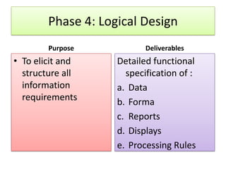 Phase 4: Logical Design
        Purpose            Deliverables
• To elicit and     Detailed functional
  structure all       specification of :
  information       a. Data
  requirements      b. Forma
                    c. Reports
                    d. Displays
                    e. Processing Rules
 