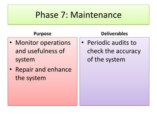 Phase 7: Maintenance
       Purpose               Deliverables
• Monitor operations   • Periodic audits to
  and usefulness of      check the accuracy
  system                 of the system
• Repair and enhance
  the system
 