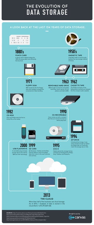 The Evolution of Data Storage (Infographic)