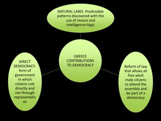 History of democratic ideals | PPTX