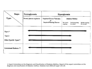 Historical perspective on the diagnosis of diabetes mellitus | PPTX