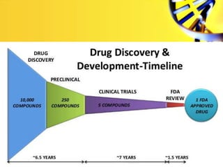 History of drug and drug designing | PPTX