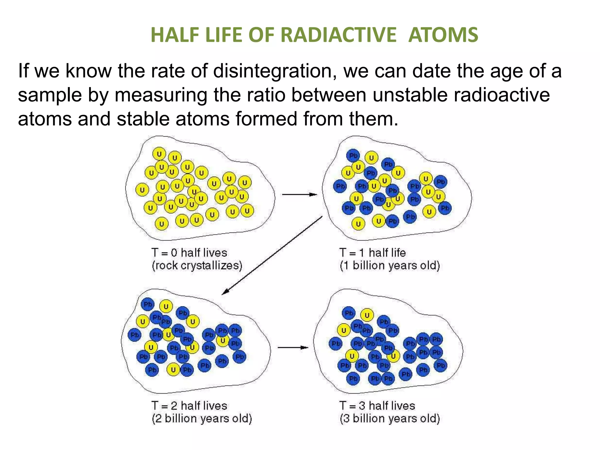 HALF LIFE OF RADIACTIVE ATOMS
If we know the rate of disintegration, we can date the age of a
sample by measuring the ratio between unstable radioactive
atoms and stable atoms formed from them.

 
