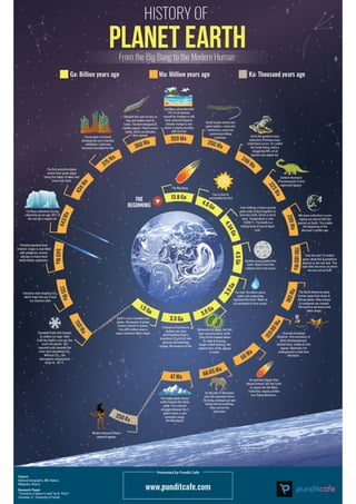 Brief History of earth