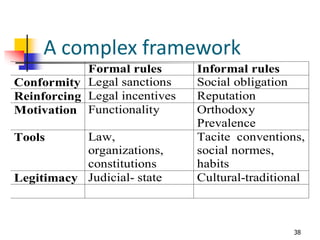 A complex framework
38
Formal rules Informal rules
Conformity Legal sanctions Social obligation
Reinforcing Legal incentiv...