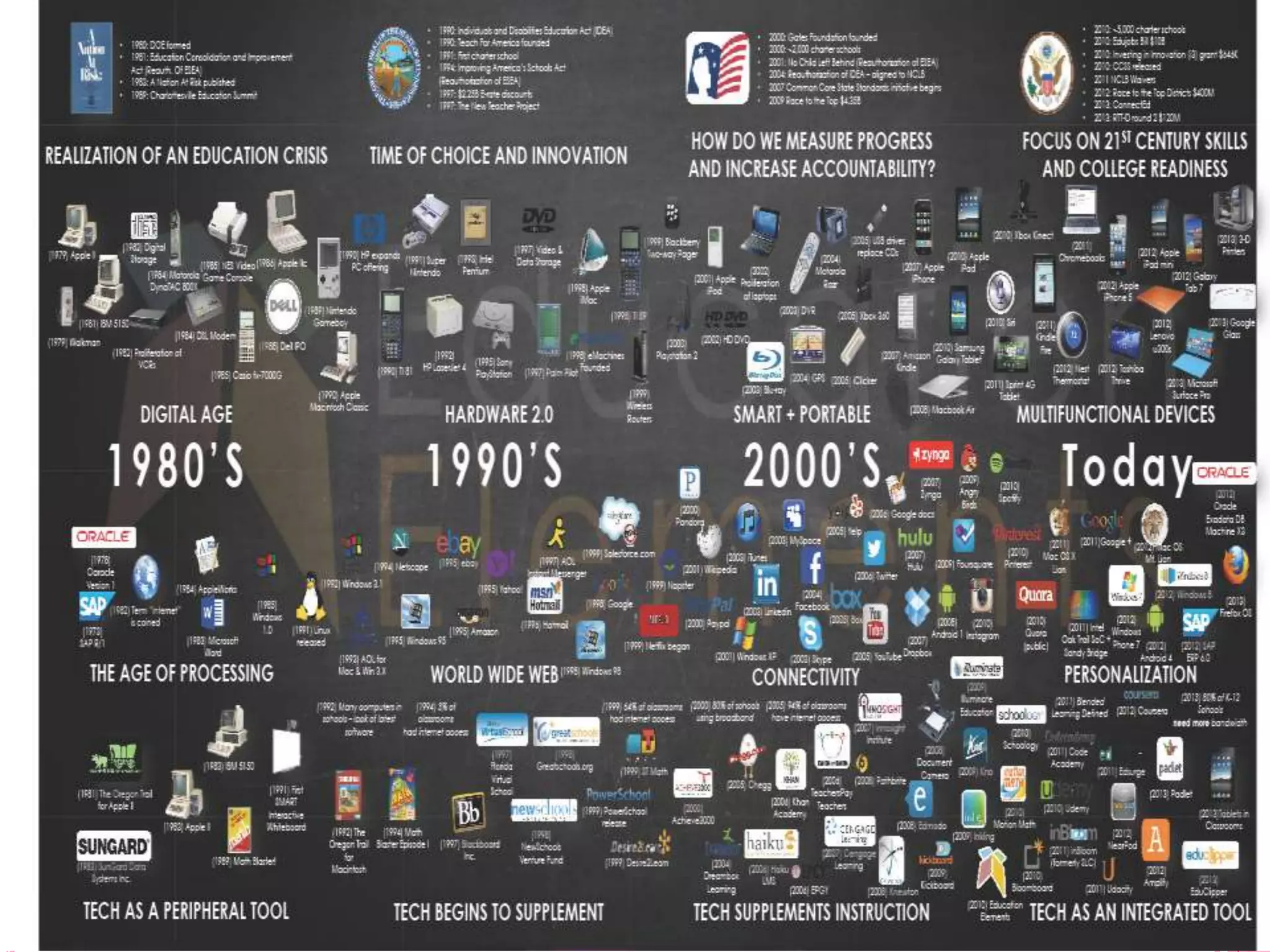 History of Educational Technology | PPTX