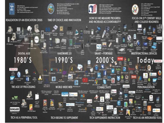 History of technology