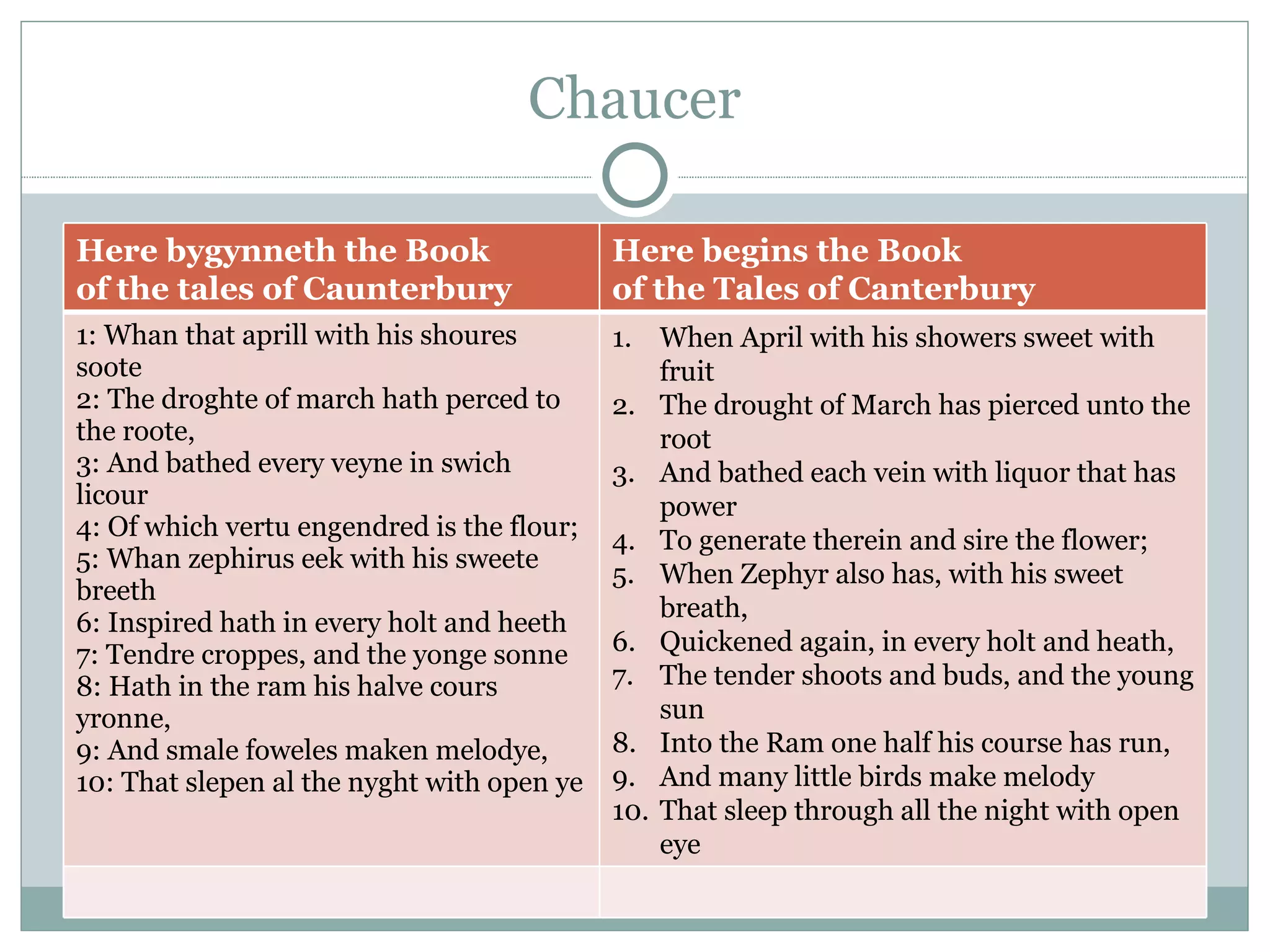 Chaucer Here bygynneth the Book  of the tales of Caunterbury Here begins the Book of the Tales of Canterbury 1: Whan that aprill with his shoures soote 2: The droghte of march hath perced to the roote, 3: And bathed every veyne in swich licour 4: Of which vertu engendred is the flour; 5: Whan zephirus eek with his sweete breeth 6: Inspired hath in every holt and heeth 7: Tendre croppes, and the yonge sonne 8: Hath in the ram his halve cours yronne, 9: And smale foweles maken melodye, 10: That slepen al the nyght with open ye When April with his showers sweet with fruit The drought of March has pierced unto the root And bathed each vein with liquor that has power To generate therein and sire the flower; When Zephyr also has, with his sweet breath, Quickened again, in every holt and heath, The tender shoots and buds, and the young sun Into the Ram one half his course has run, And many little birds make melody That sleep through all the night with open eye 