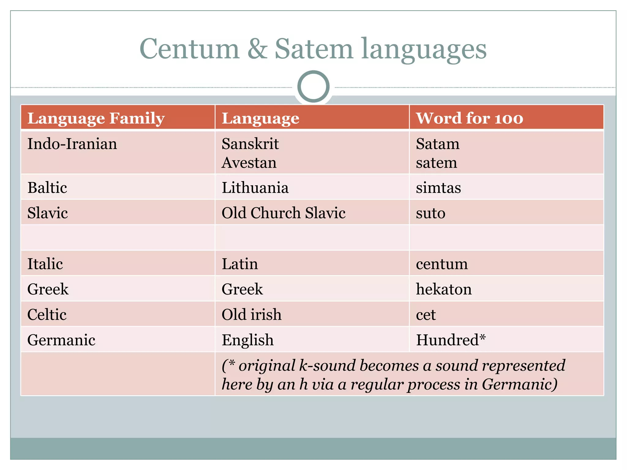 Centum & Satem languages Language Family Language Word for 100 Indo-Iranian Sanskrit Avestan Satam  satem Baltic Lithuania simtas  Slavic  Old Church Slavic  suto  Italic Latin centum Greek Greek hekaton Celtic Old irish cet Germanic English  Hundred*  (* original k-sound becomes a sound represented here by an h via a regular process in Germanic)  