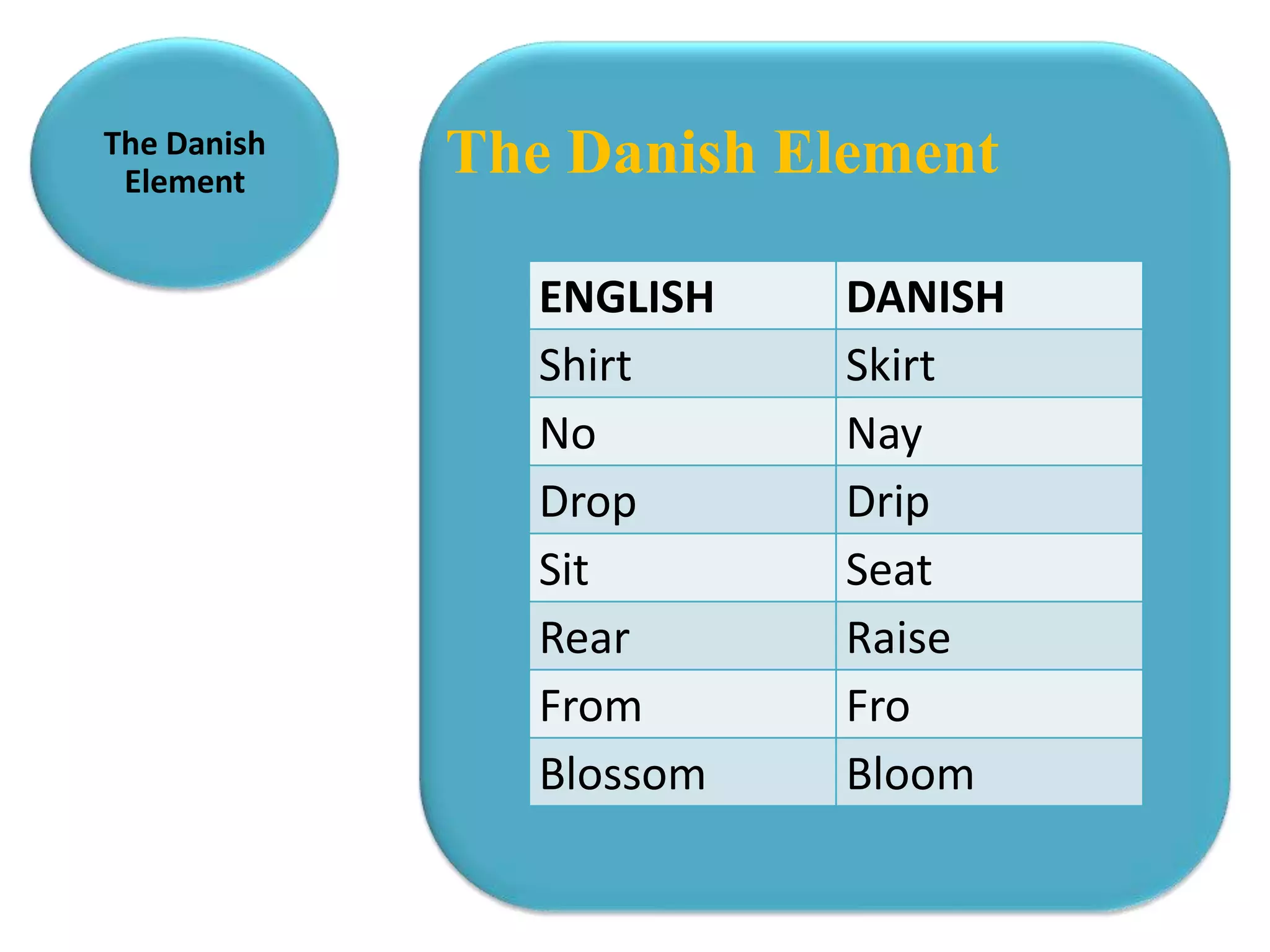 The Danish
 Element
             The Danish Element

                ENGLISH   DANISH
                Shirt     Skirt
                No        Nay
                Drop      Drip
                Sit       Seat
                Rear      Raise
                From      Fro
                Blossom   Bloom
 