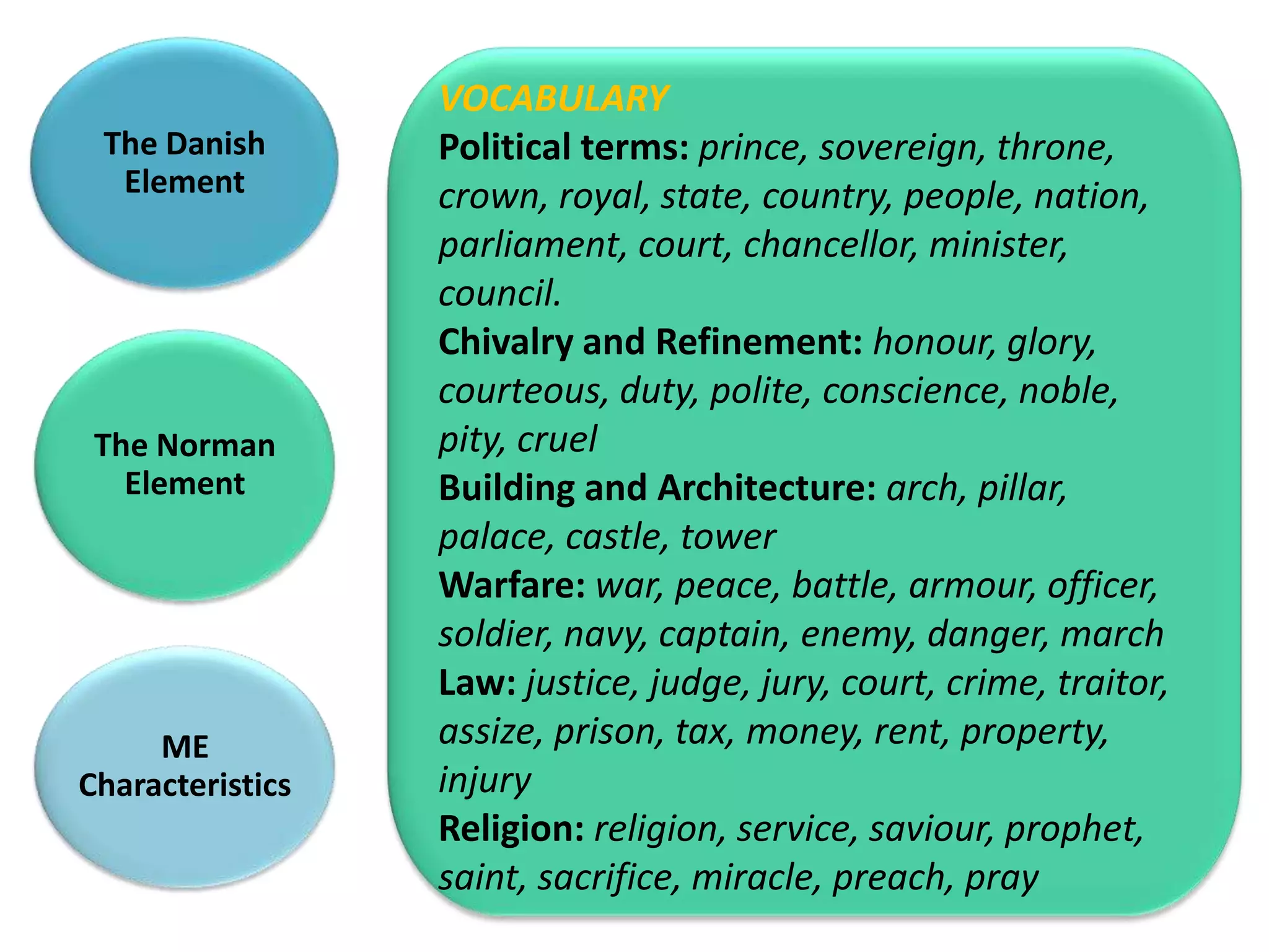 VOCABULARY
 The Danish       Political terms: prince, sovereign, throne,
  Element         crown, royal, state, country, people, nation,
                  parliament, court, chancellor, minister,
                  council.
                  Chivalry and Refinement: honour, glory,
                  courteous, duty, polite, conscience, noble,
 The Norman       pity, cruel
   Element        Building and Architecture: arch, pillar,
                  palace, castle, tower
                  Warfare: war, peace, battle, armour, officer,
                  soldier, navy, captain, enemy, danger, march
                  Law: justice, judge, jury, court, crime, traitor,
     ME           assize, prison, tax, money, rent, property,
Characteristics   injury
                  Religion: religion, service, saviour, prophet,
                  saint, sacrifice, miracle, preach, pray
 