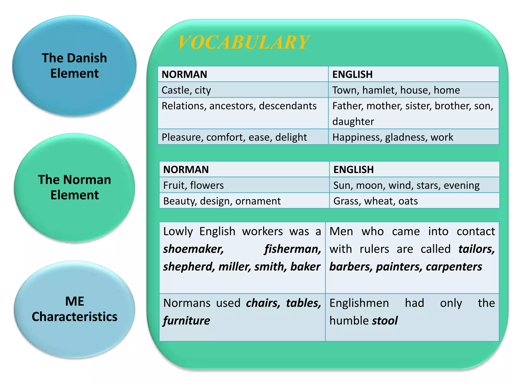 VOCABULARY
 The Danish
  Element         NORMAN                              ENGLISH
                  Castle, city                        Town, hamlet, house, home
                  Relations, ancestors, descendants   Father, mother, sister, brother, son,
                                                      daughter
                  Pleasure, comfort, ease, delight    Happiness, gladness, work

                  NORMAN                              ENGLISH
 The Norman       Fruit, flowers                      Sun, moon, wind, stars, evening
   Element        Beauty, design, ornament            Grass, wheat, oats

                  Lowly English workers was a Men who came into contact
                  shoemaker,         fisherman, with rulers are called tailors,
                  shepherd, miller, smith, baker barbers, painters, carpenters

     ME           Normans used chairs, tables, Englishmen had                 only     the
Characteristics   furniture                    humble stool
 