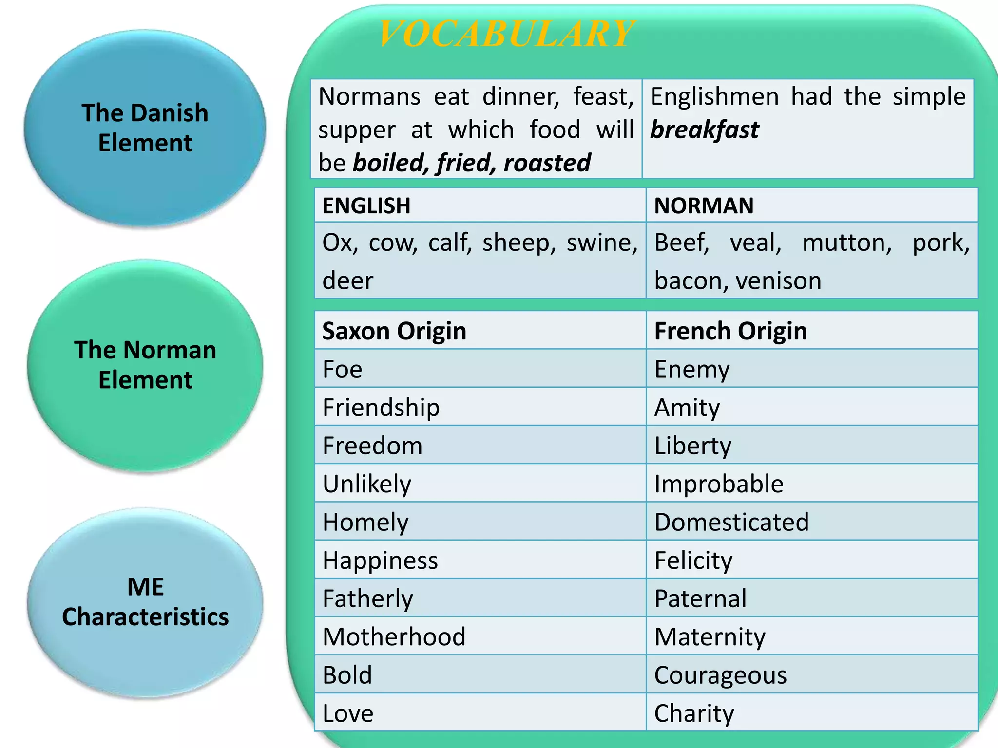 VOCABULARY
                  Normans eat dinner, feast, Englishmen had the simple
 The Danish
  Element         supper at which food will breakfast
                  be boiled, fried, roasted
                  ENGLISH                    NORMAN
                  Ox, cow, calf, sheep, swine, Beef, veal, mutton, pork,
                  deer                         bacon, venison
                  Saxon Origin               French Origin
 The Norman
   Element        Foe                        Enemy
                  Friendship                 Amity
                  Freedom                    Liberty
                  Unlikely                   Improbable
                  Homely                     Domesticated
                  Happiness                  Felicity
     ME           Fatherly                   Paternal
Characteristics
                  Motherhood                 Maternity
                  Bold                       Courageous
                  Love                       Charity
 