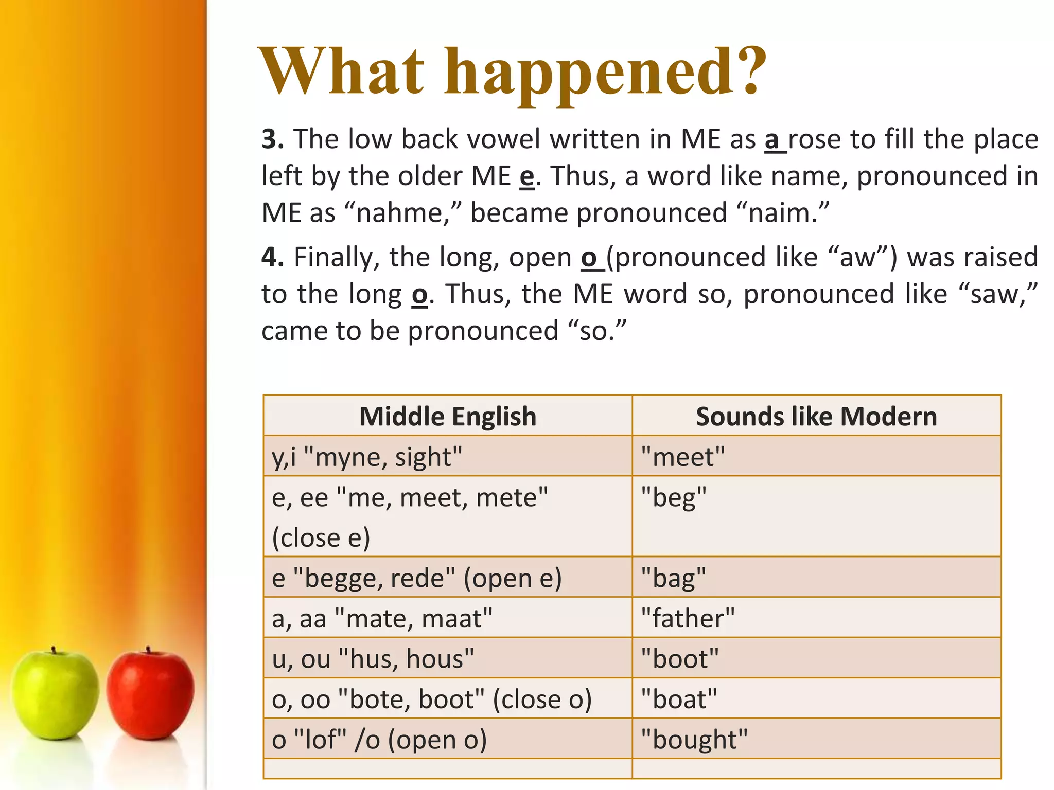 What happened?
3. The low back vowel written in ME as a rose to fill the place
left by the older ME e. Thus, a word like name, pronounced in
ME as “nahme,” became pronounced “naim.”
4. Finally, the long, open o (pronounced like “aw”) was raised
to the long o. Thus, the ME word so, pronounced like “saw,”
came to be pronounced “so.”

        Middle English             Sounds like Modern
y,i "myne, sight"              "meet"
e, ee "me, meet, mete"         "beg"
(close e)
e "begge, rede" (open e)       "bag"
a, aa "mate, maat"             "father"
u, ou "hus, hous"              "boot"
o, oo "bote, boot" (close o)   "boat"
o "lof" /o (open o)            "bought"
 