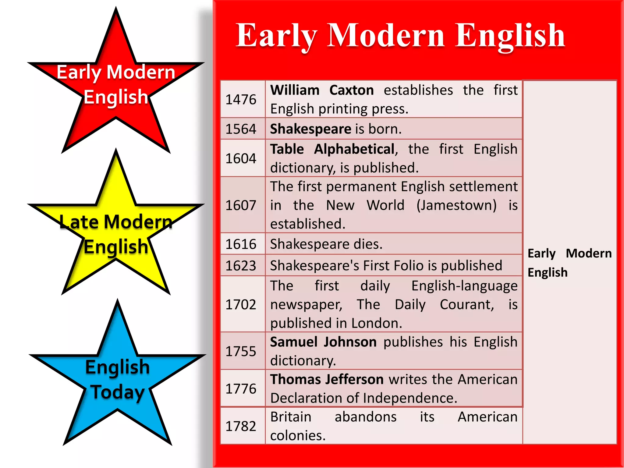 Early Modern English
Early Modern
                      William Caxton establishes the first
   English     1476
                      English printing press.
               1564   Shakespeare is born.
                      Table Alphabetical, the first English
               1604
                      dictionary, is published.
                      The first permanent English settlement
               1607   in the New World (Jamestown) is
Late Modern           established.
  English      1616   Shakespeare dies.
                                                             Early Modern
               1623   Shakespeare's First Folio is published English
                      The first daily English-language
               1702   newspaper, The Daily Courant, is
                      published in London.
                      Samuel Johnson publishes his English
               1755
                      dictionary.
  English
                      Thomas Jefferson writes the American
  Today        1776
                      Declaration of Independence.
                      Britain abandons its American
               1782
                      colonies.
 