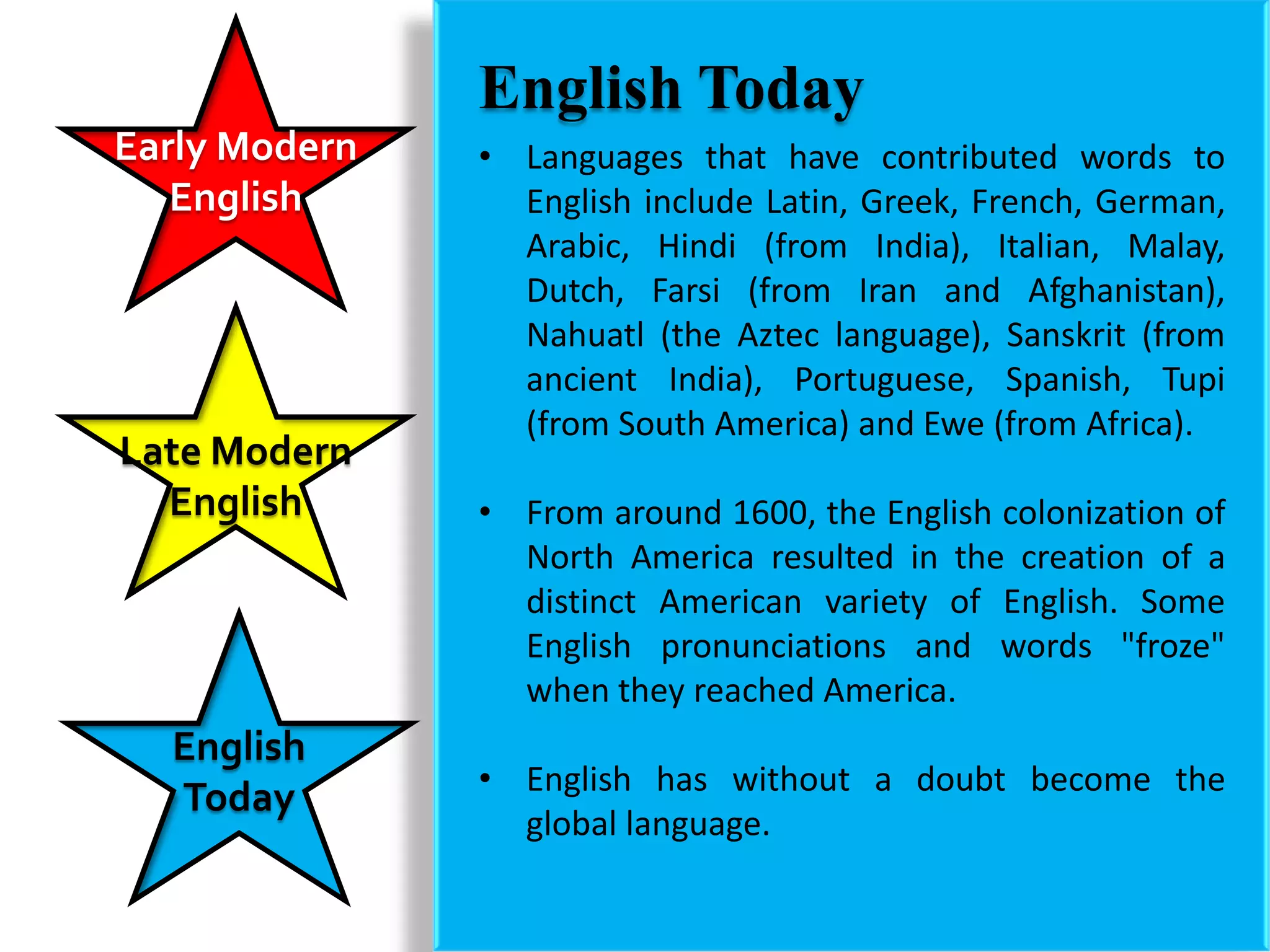 English Today
Early Modern   • Languages that have contributed words to
   English       English include Latin, Greek, French, German,
                 Arabic, Hindi (from India), Italian, Malay,
                 Dutch, Farsi (from Iran and Afghanistan),
                 Nahuatl (the Aztec language), Sanskrit (from
                 ancient India), Portuguese, Spanish, Tupi
                 (from South America) and Ewe (from Africa).
Late Modern
  English      • From around 1600, the English colonization of
                 North America resulted in the creation of a
                 distinct American variety of English. Some
                 English pronunciations and words "froze"
                 when they reached America.
  English
               • English has without a doubt become the
  Today
                 global language.
 