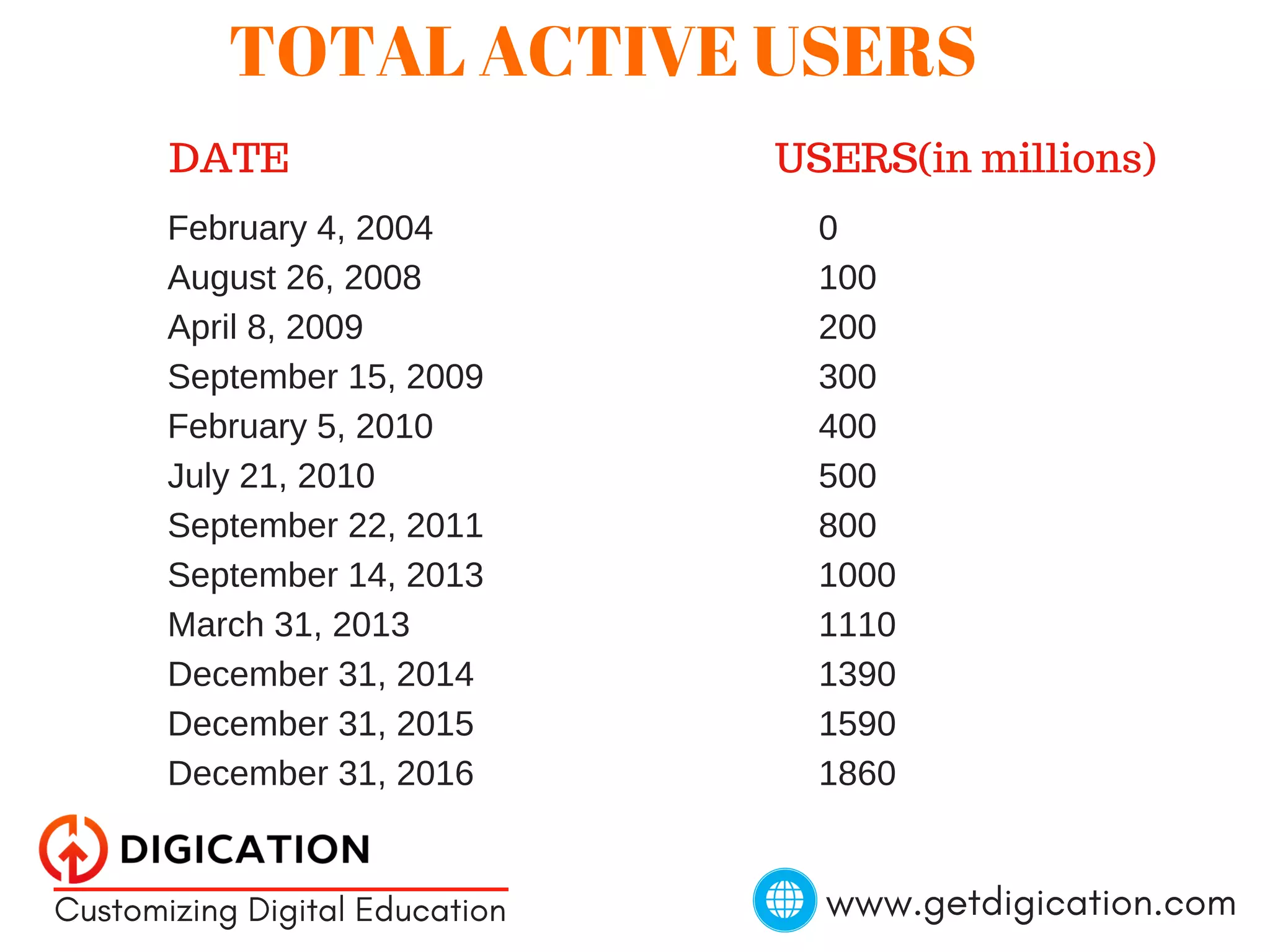 www.getdigication.comCustomizing Digital Education
TOTAL ACTIVE USERS
DATE USERS(in millions)
February 4, 2004
August 26, 2008
April 8, 2009
September 15, 2009
February 5, 2010
July 21, 2010
September 22, 2011
September 14, 2013
March 31, 2013
December 31, 2014
December 31, 2015
December 31, 2016
0
100
200
300
400
500
800
1000
1110
1390
1590
1860
 