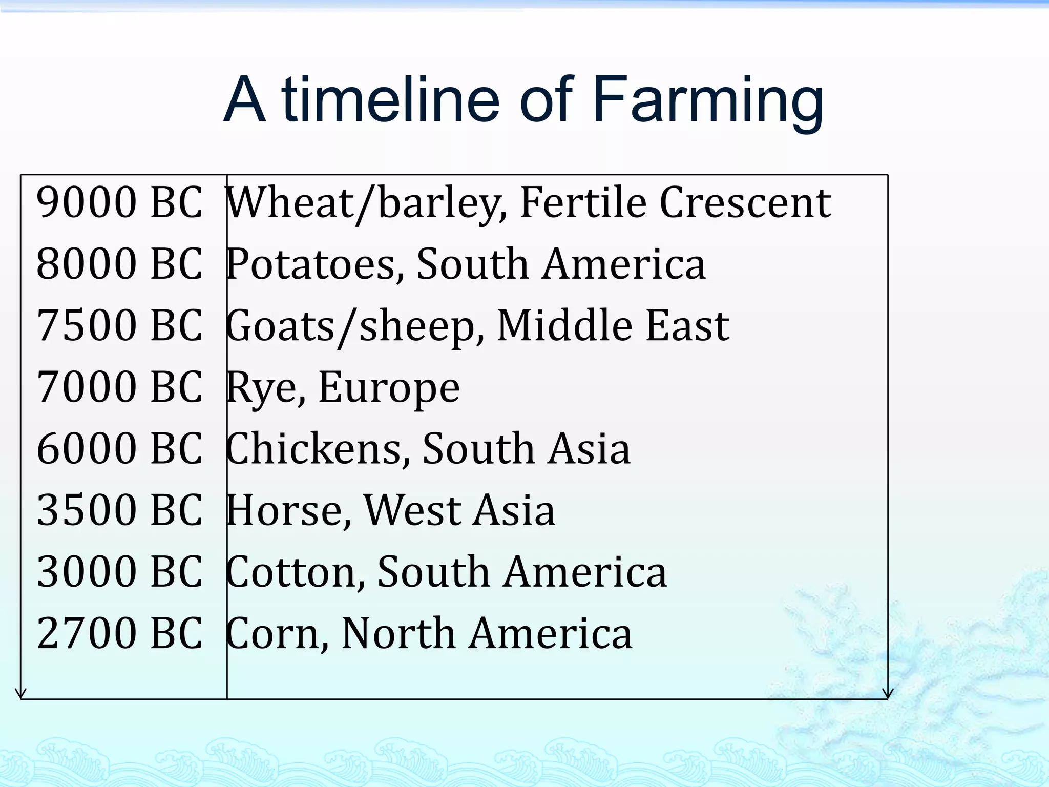 A timeline of Farming
9000 BC   Wheat/barley, Fertile Crescent
8000 BC   Potatoes, South America
7500 BC   Goats/sheep, Middle East
7000 BC   Rye, Europe
6000 BC   Chickens, South Asia
3500 BC   Horse, West Asia
3000 BC   Cotton, South America
2700 BC   Corn, North America
 