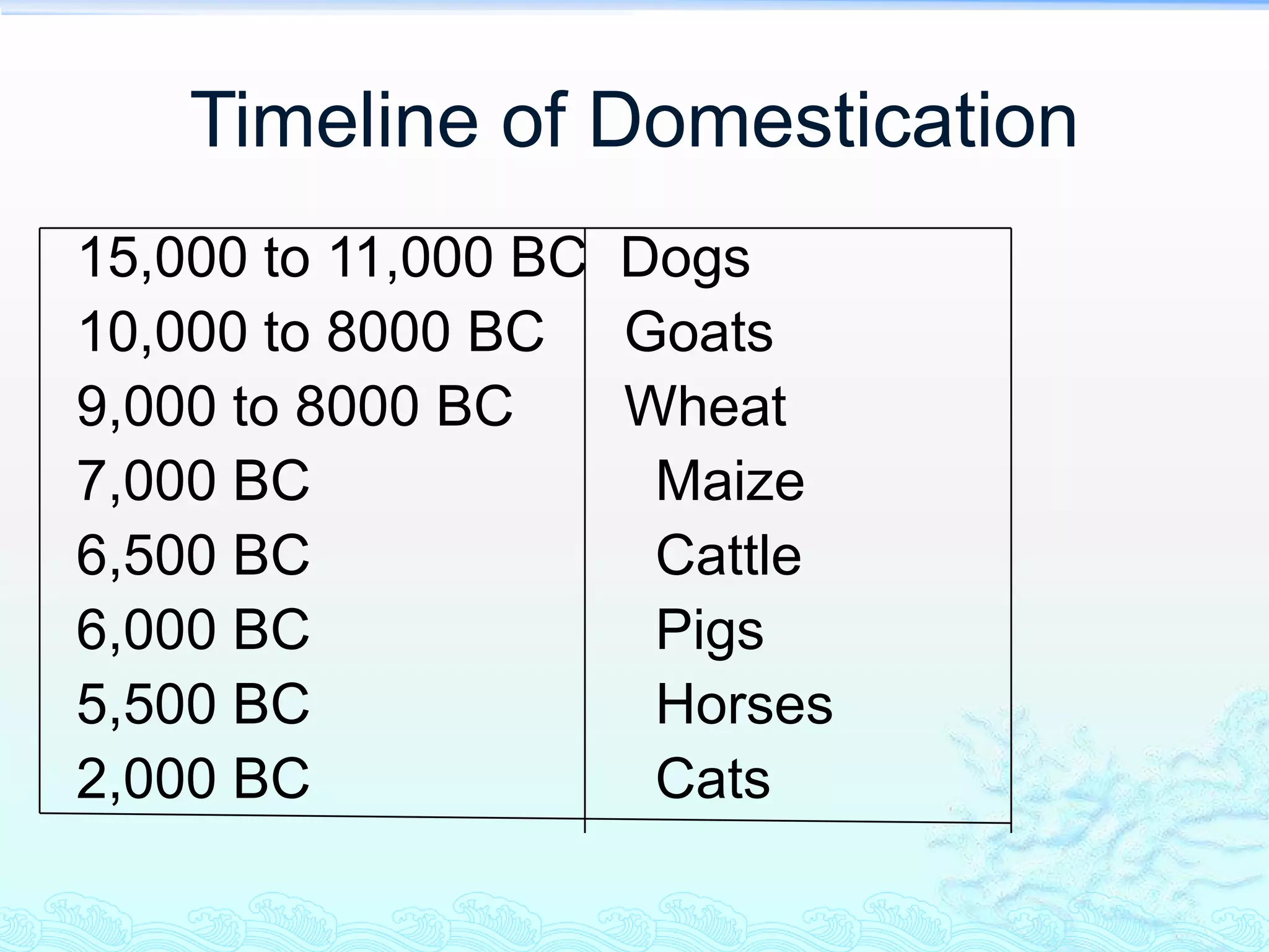 Timeline of Domestication
15,000 to 11,000 BC Dogs
10,000 to 8000 BC Goats
9,000 to 8000 BC    Wheat
7,000 BC             Maize
6,500 BC             Cattle
6,000 BC             Pigs
5,500 BC             Horses
2,000 BC             Cats
 