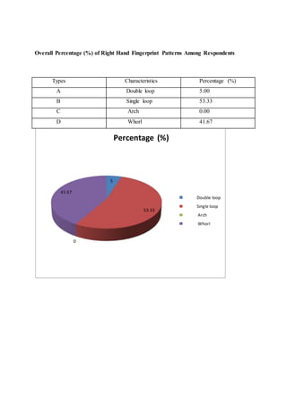 Overall Percentage (%) of Right Hand Fingerprint Patterns Among Respondents
5
53.33
0
41.67
Percentage (%)
Double loop
Single loop
Arch
Whorl
Types Characteristics Percentage (%)
A Double loop 5.00
B Single loop 53.33
C Arch 0.00
D Whorl 41.67
 