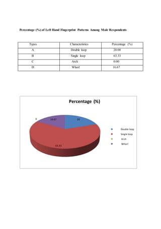 Percentage (%) of Left Hand Fingerprint Patterns Among Male Respondents
20
63.33
0 16.67
Percentage (%)
Double loop
Single loop
Arch
Whorl
Types Characteristics Percentage (%)
A Double loop 20.00
B Single loop 63.33
C Arch 0.00
D Whorl 16.67
 