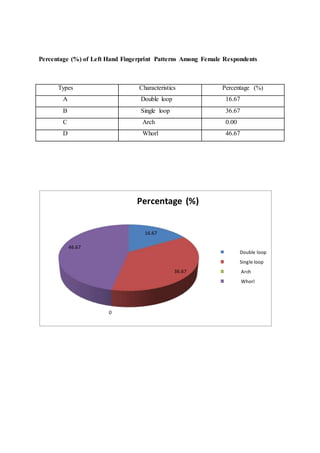 Percentage (%) of Left Hand Fingerprint Patterns Among Female Respondents
16.67
36.67
0
46.67
Percentage (%)
Double loop
Single loop
Arch
Whorl
Types Characteristics Percentage (%)
A Double loop 16.67
B Single loop 36.67
C Arch 0.00
D Whorl 46.67
 